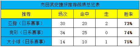 竞彩推举近15中13，东京绿茵能否延续连胜?