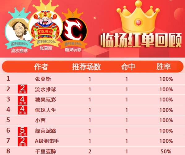 3日推荐汇总：绿茵近5场胜率100% 神算子组合9中7