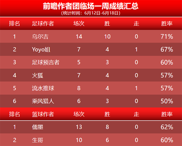 18日回顾：乌尔吉临场6连胜 范戏庆 吉士波奇目前5连胜