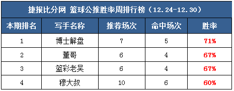 作者周榜： Yoyo、小西公推5场全红 糖果临场周胜率100%