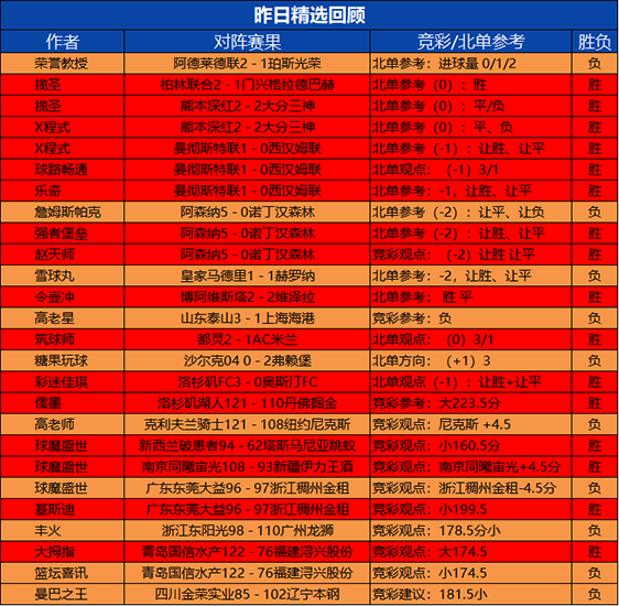 30日回顾：揽圣 X程式昨日精选2胜2 禅师篮球喜迎5连胜