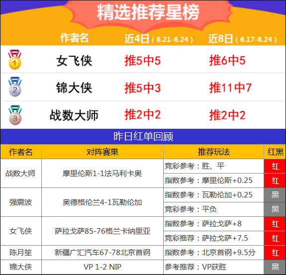 24日推荐汇总：红单大满贯！临场13作者齐获红单！