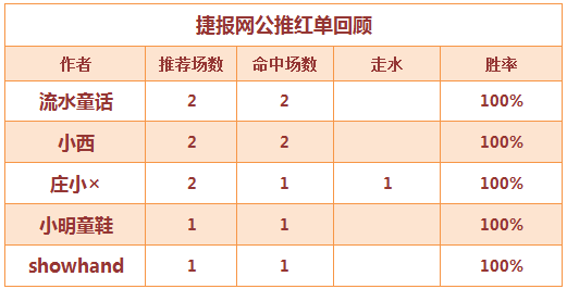 　红人榜：初八红单发发发 生哥临场2场全中