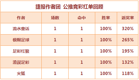 红人榜：流水15天公推胜率75% 火狐近10中8