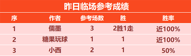 3日回顾：糖果临场大获全胜 X程式精选5连胜+近9胜8