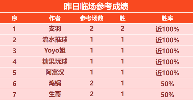 喜报：支羽临场豪取5连胜 高老星 雪球丸近4战不败