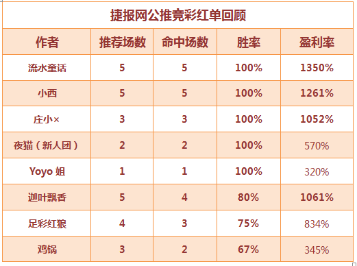 红人榜：操作惊人 流水童话2天盈利超20倍