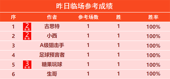 27日回顾：乐奇精选近6战全胜 糖果喜迎3连胜
