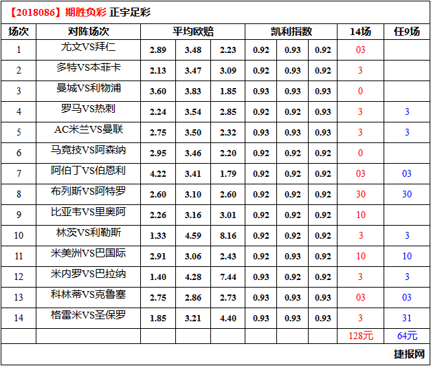 胜负彩18086期凯利指数分析：利物浦数据很抢眼