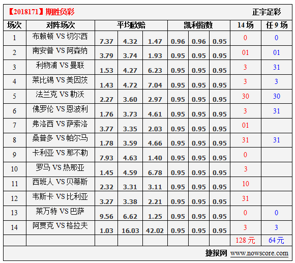 胜负彩18171期凯利指数分析：莱比锡联赛撒气