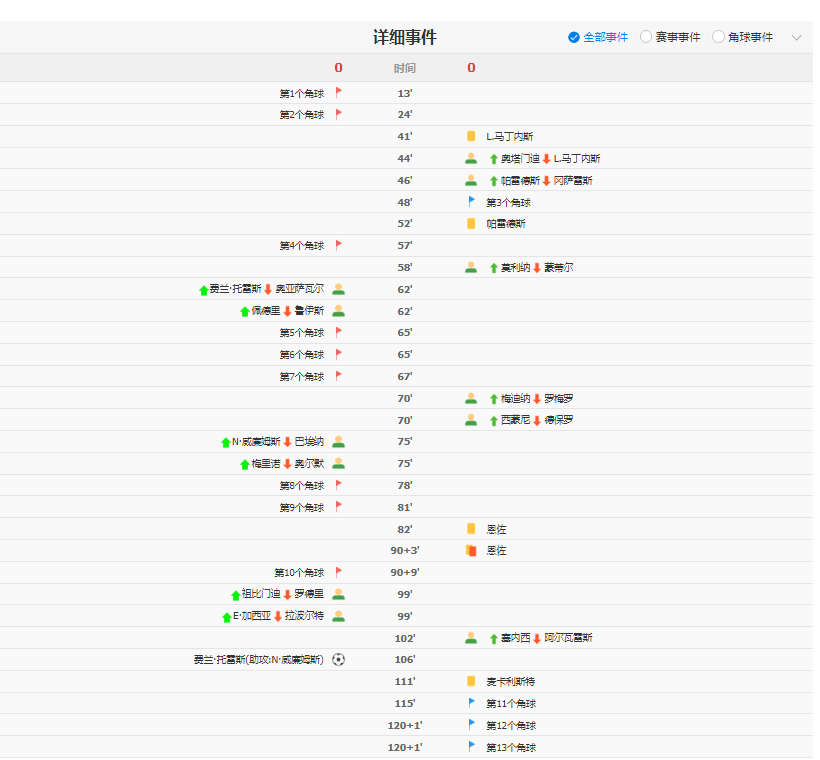 冠军出炉!西班牙加时1-0阿根廷