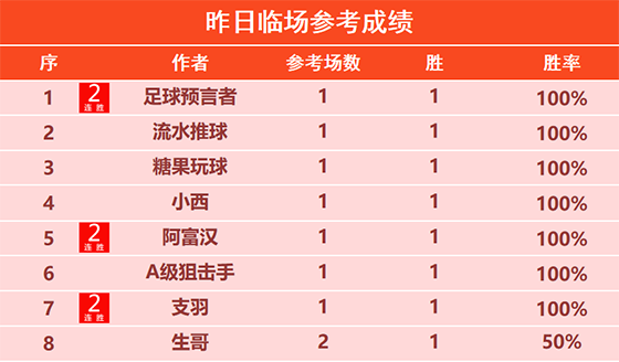 12日回顾：威航篮球精选4连胜 小西临场近19胜15