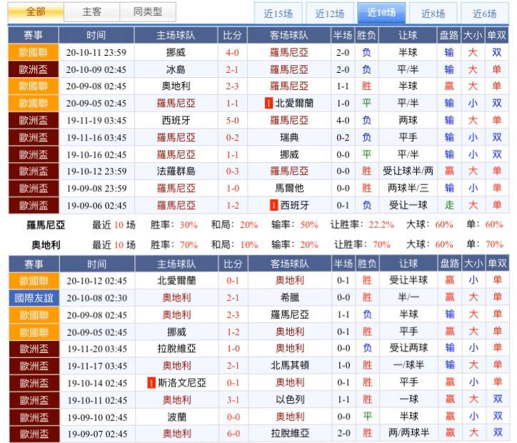 罗马尼亚vs奥地利 奥地利连战连捷
