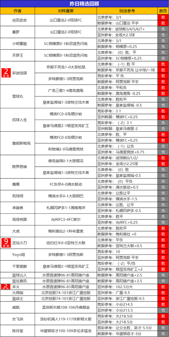 03日回顾：小刀9连胜势头强劲 流水欧冠获约1500%比分
