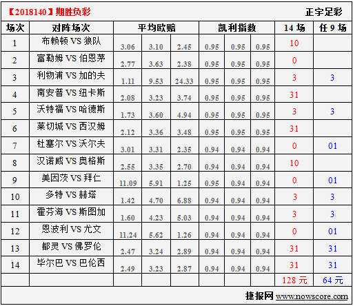 胜负彩18140期凯利指数分析：莱切城趁机拿分