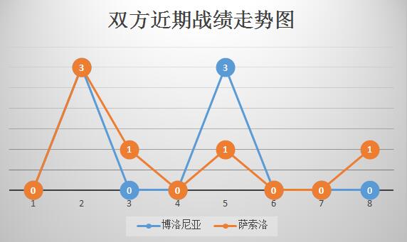 博洛尼亚vs萨索洛 士气低迷，萨索洛做客难高估！