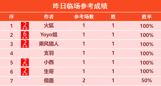 22日回顾：Yoyo临场豪取6连胜 大虎近6胜5+3连胜