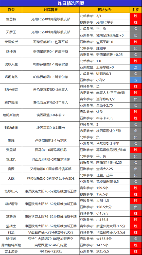 24日回顾：支羽临场9胜7值得信赖 篮球精选专区胜率82%