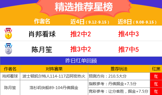 15日推荐汇总：5作者开启红单模式 渣叔命中8.5倍比分