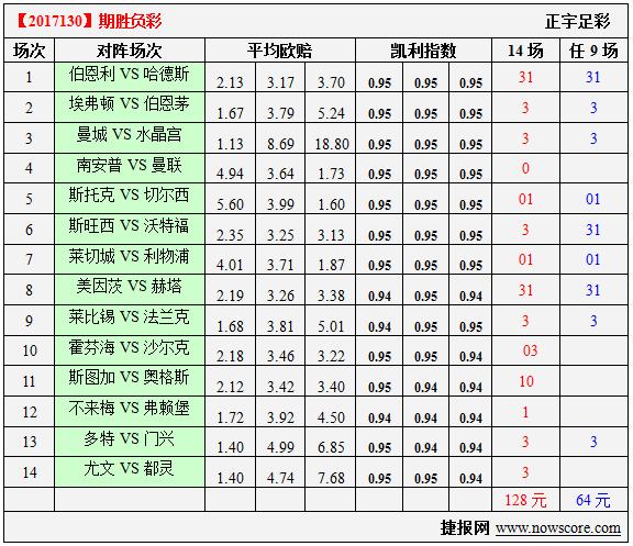胜负彩17139期凯利指数分析：红军再次反围剿