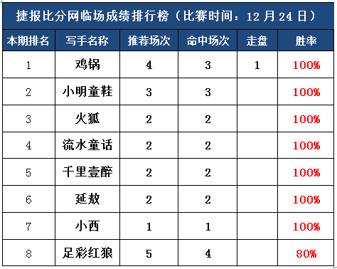 23日打赏汇总：丰收之夜！七作者带你过“红色”圣诞