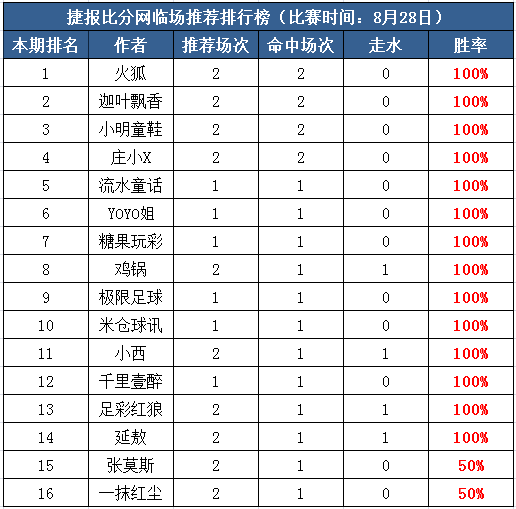 28日打赏汇总：13作者全红 极限14中11+Yoyo15中11