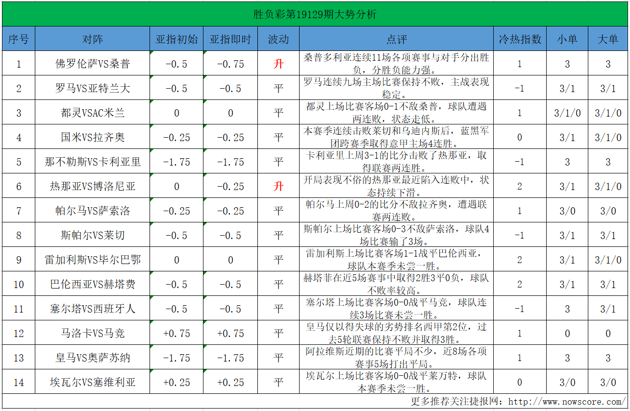 第19129期大势分析：皇马单3可信