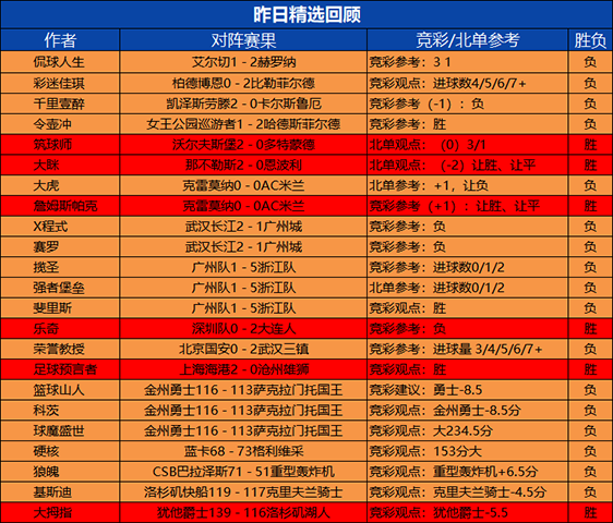 08日回顾：预言者临场近10胜9 筑球师精选4连胜+9胜8