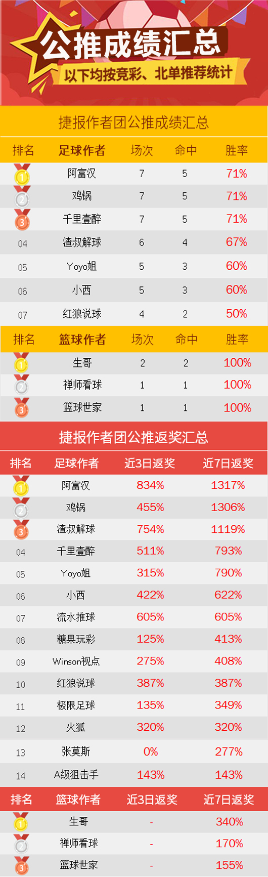 作者周榜：糖果玩彩80%胜率夺冠 红牛哥精选10中7走1