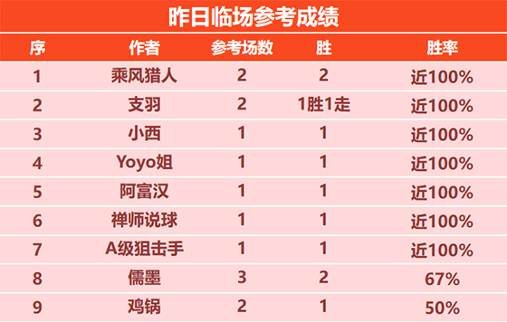 27日回顾:乘风猎人临场2胜2 雪球丸精选近10场不败