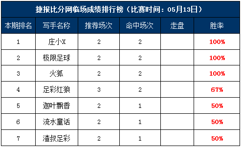 11日打赏汇总：三作者力夺全红直击收米 捷报陪你见证<a href=https://www.310bf.com/tags-%E8%8B%B1%E8%B6%85-0.html target=_blank class=infotextkey>英超</a>收官战！