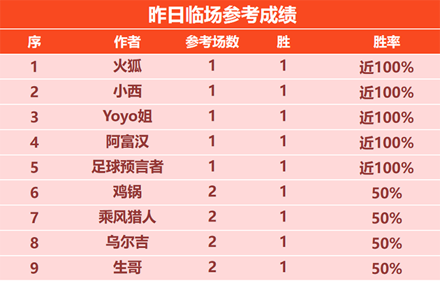 15日回顾：火狐临场参考近12胜10 小明童鞋精选9胜8