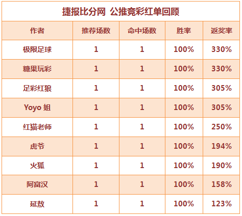 红人榜：虎爷公推近8场全红 红猫老师3天连收高奖