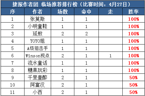 27日推荐汇总：小明7天胜率100% A级狙击手6连红