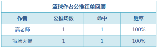 红人榜：绿茵公推7连胜正当时 篮球世家临场近4中4