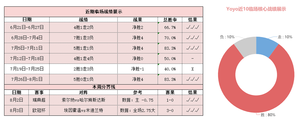 私推近十场8胜1走1负 技巧洞悉美职早场玄机