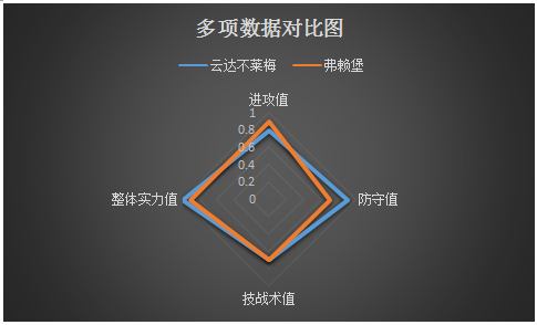 云达不来梅vs弗赖堡 进攻出色，弗赖堡力求全身而退