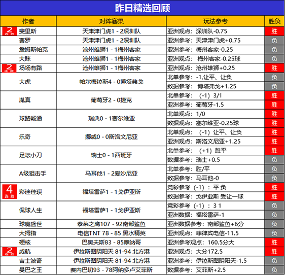 9日回顾：火狐 阿富汉临场喜迎4连胜 彩迷佳琪近8场不败
