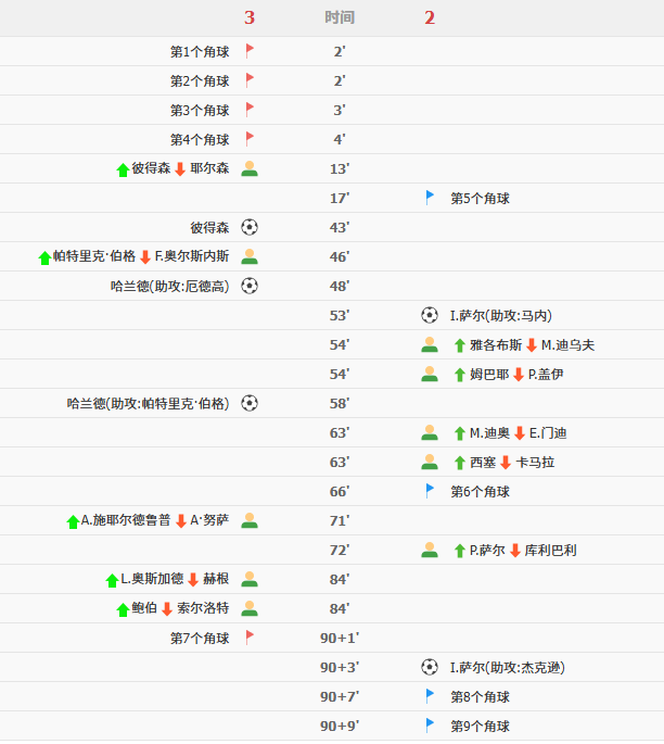 进球大战上演!挪威3-2险胜塞内加尔