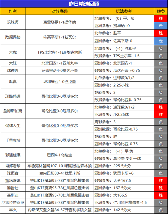 14日回顾：詹姆斯精选4连胜+9胜8 乘风猎人笑纳4连胜
