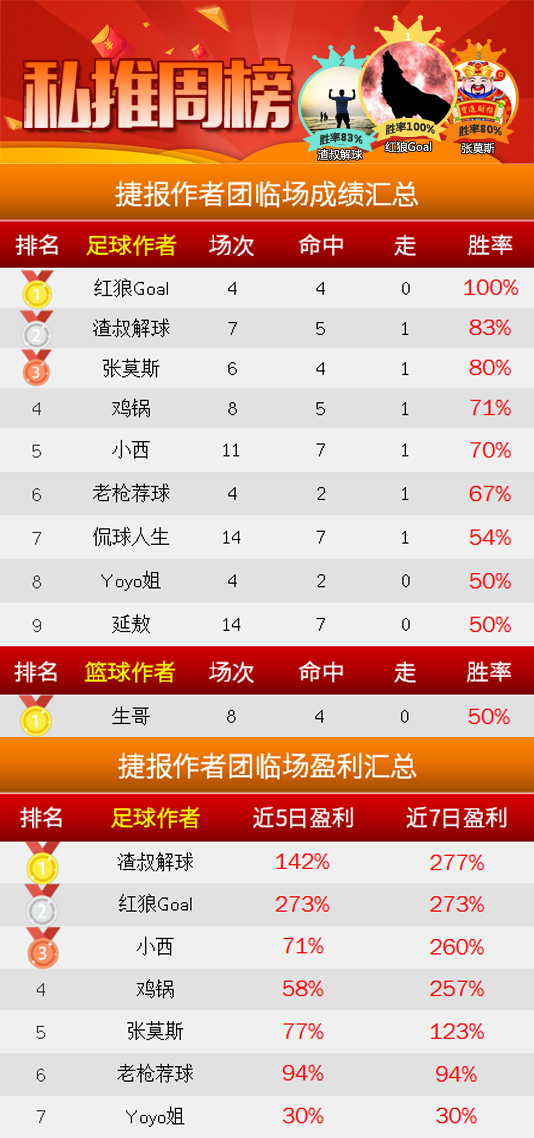 作者周榜：红狼临场全红登榜首 小西2周公推胜率88%