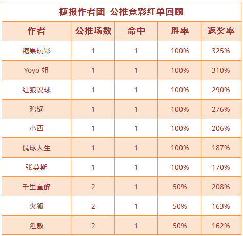 红人榜：糖果玩彩近10中9 侃球人生、红狼胜率超87%