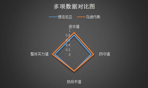 博洛尼亚vs乌迪内斯 状态火热，乌迪内斯客场存胜机