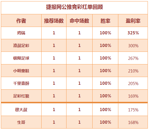 红人榜：场面火爆！全站公推11中8！3作者3天连红收米