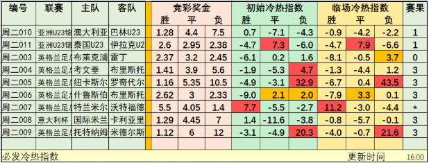 1月15日必发冷热指数：韩国+尼姆组合方案