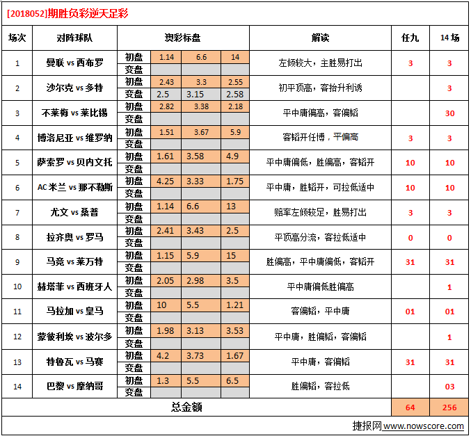 胜负彩18052期澳彩解盘：热门赛事，竞猜难度稍大