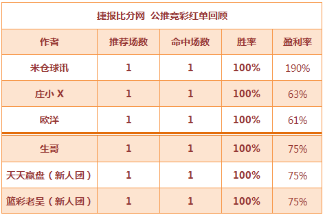红人榜：足球区3场推荐100%红单 生哥篮球全面开花