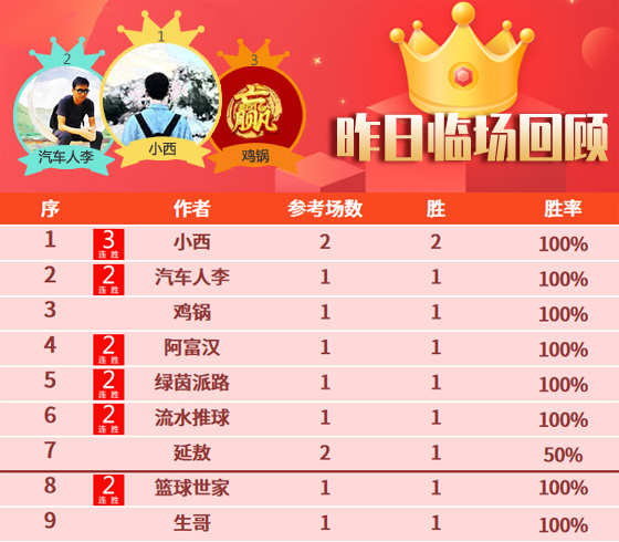 22日成绩汇总：昨12作者旗开得胜 侃球精选4天连胜