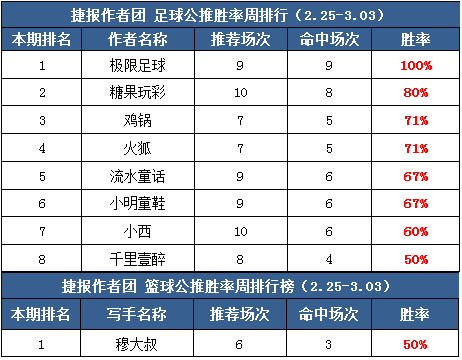 作者周榜：极限足球公推15连红 篮球世家临场8中6
