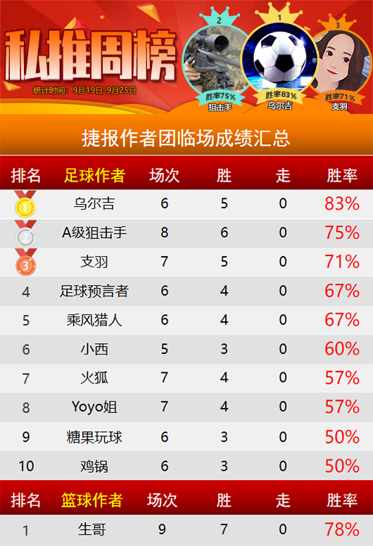 作者周榜：乌尔吉荣登临场榜首 大眯精选胜率78%+20胜16